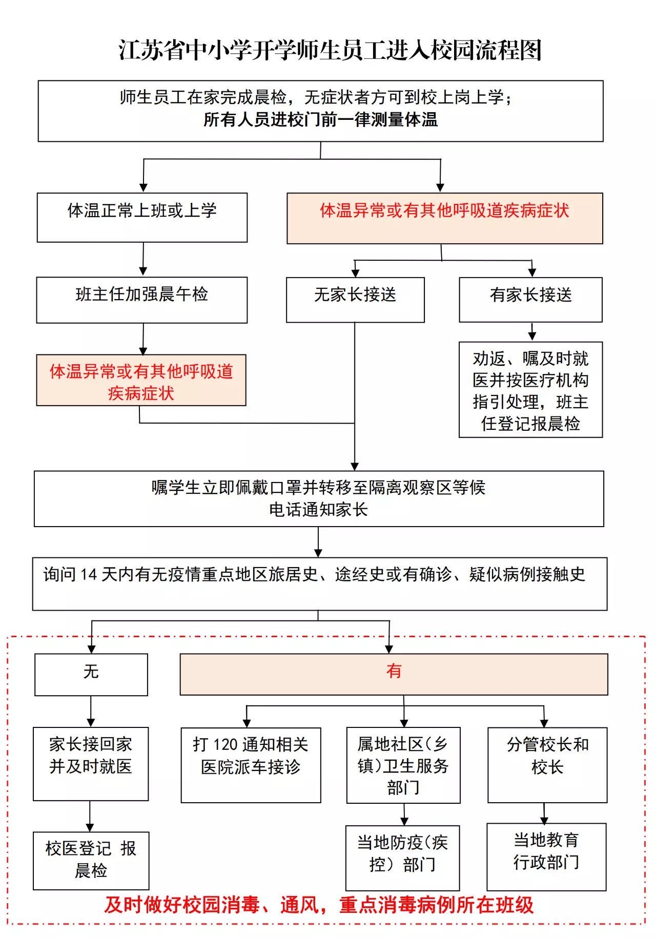 开学入校园流程图