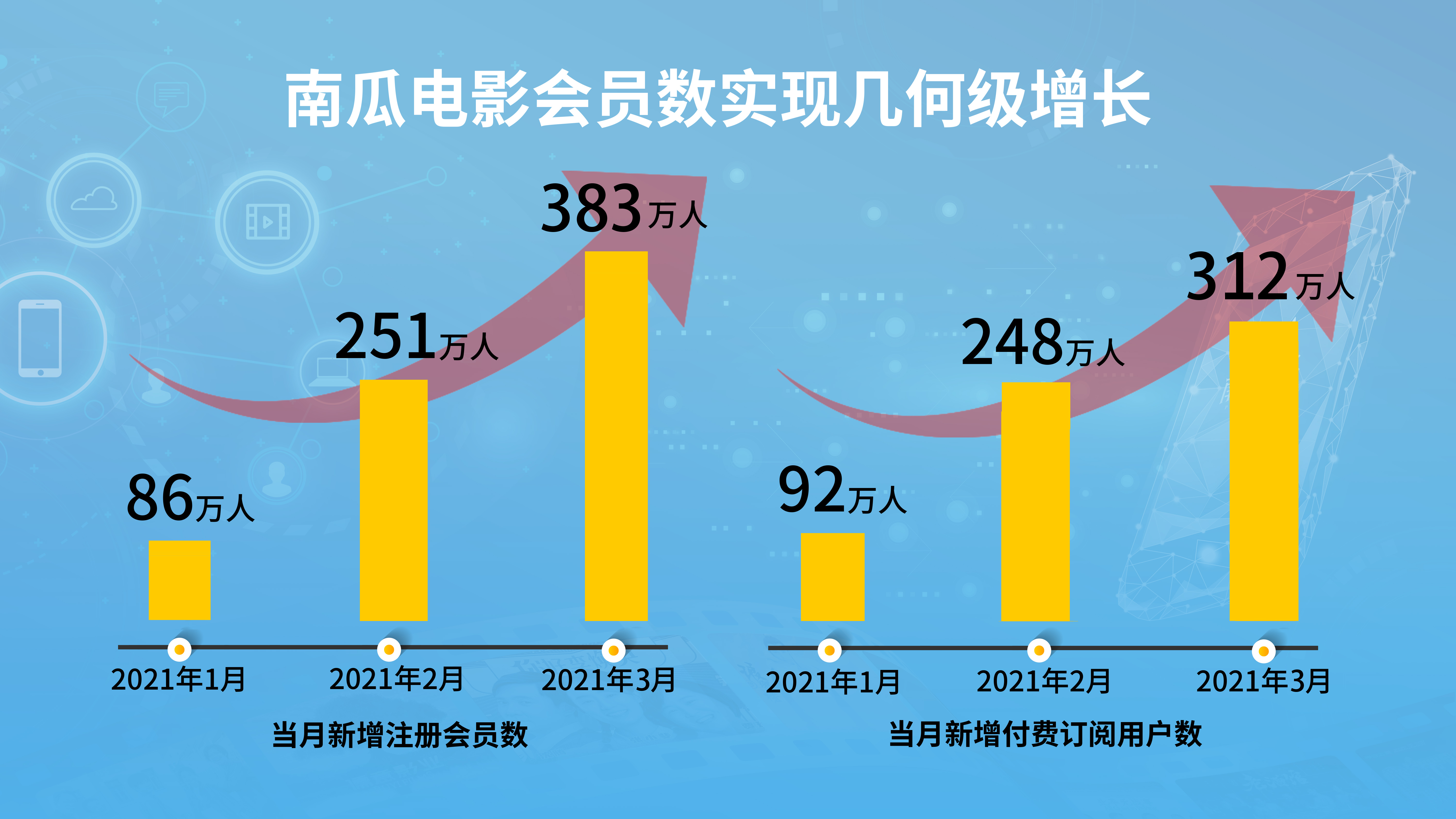 南瓜电影3月付费用户大增！恒腾网络发展前景可期