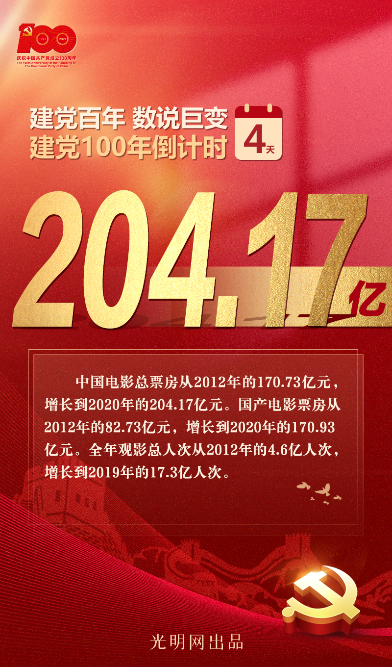 【建党百年 数说巨变】总票房204.17亿!以光影记录奋进的时代主题曲 【建党百年 数说巨变】总票房204.17亿!以光影记录奋进的时代主题曲