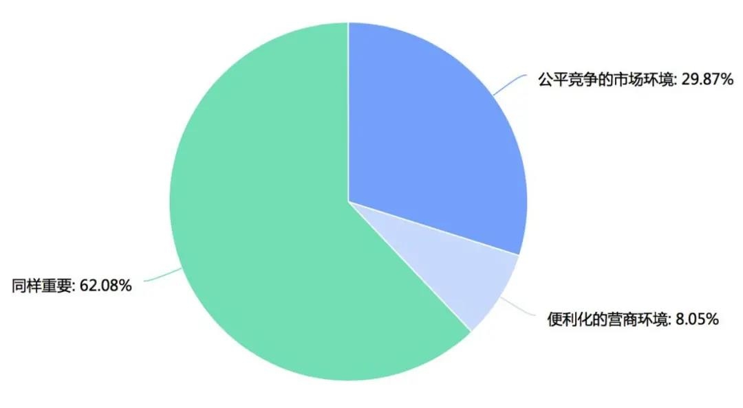 如何看待公平竞争的市场环境与便利化的营商环境