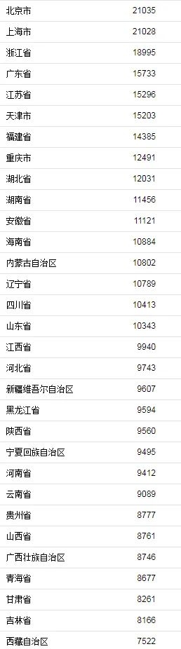 上半年各地人均消费支出。来自国家统计局 图片