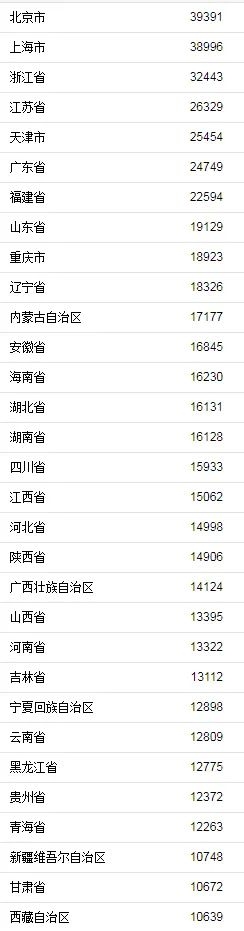 上半年各地人均可支配收入。来自国家统计局 图片