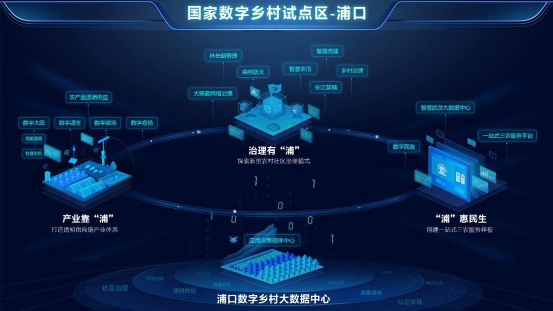 南京浦口数字乡村大数据可视化决策指挥中心。