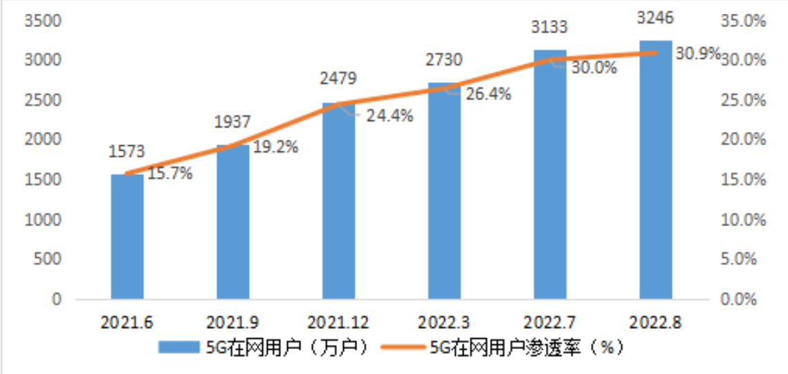 江苏5G在网用户发展情况