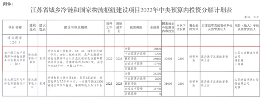 喜报！徐圩新区农产品溯源冷链物流服务示范基地项目获2022年中央预算内投资(图1)