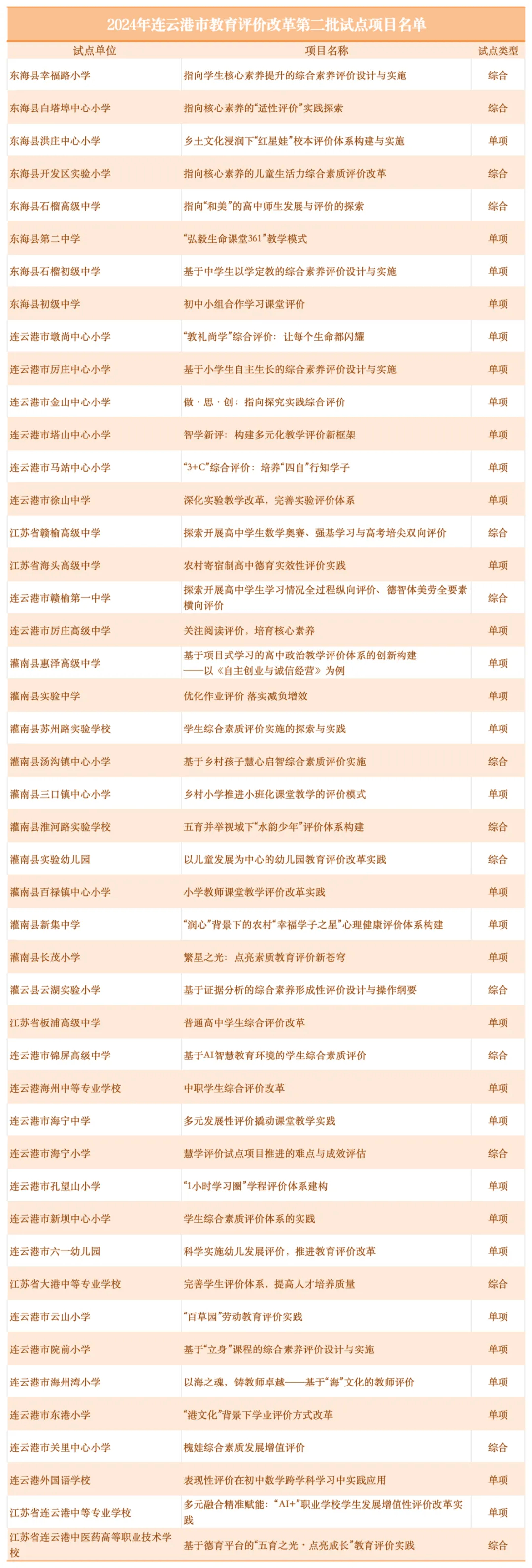 副本2024年连云港市教育评价改革第二批试点项目_Sheet1.png
